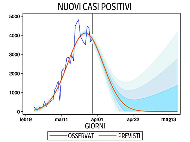 Coronavirus in Italia, quando si azzereranno i contagi? Le previsioni regione per regione